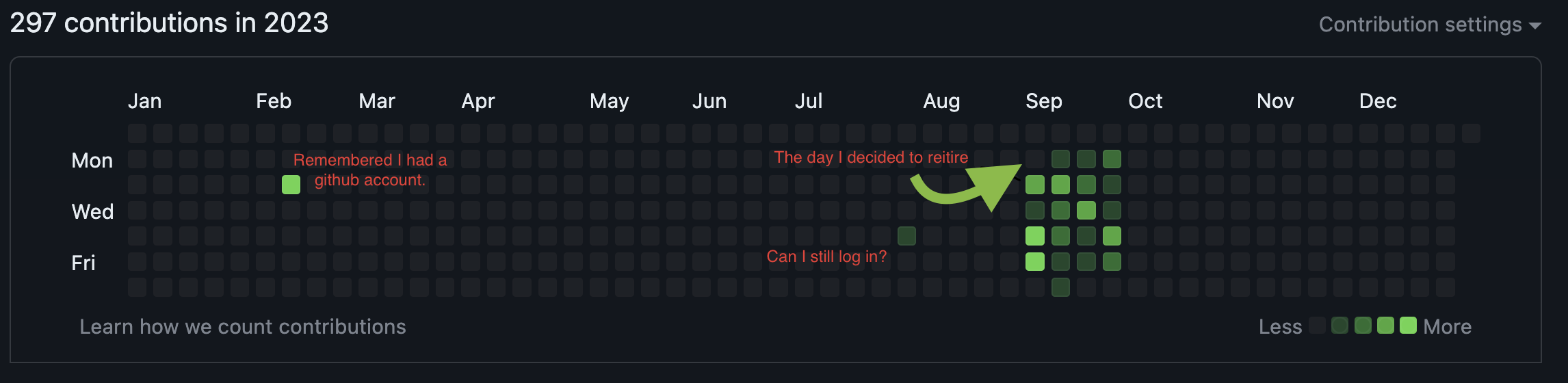 My github repo shows more contributions now that I've retired than it ever did before.